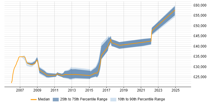 Salary distribution trend for jobs in Falkirk citing Social Skills