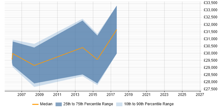 Salary distribution trend for Systems Engineer job vacancies in Falkirk