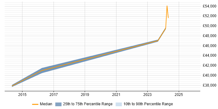 Salary distribution trend for jobs in Falkirk citing T-SQL