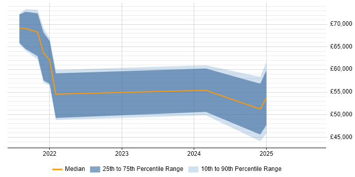 Salary distribution trend for jobs in Scotland citing FastAPI