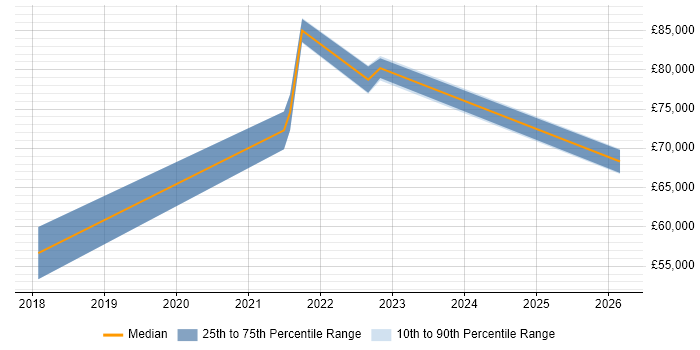 Salary distribution trend for jobs in Scotland citing fastlane