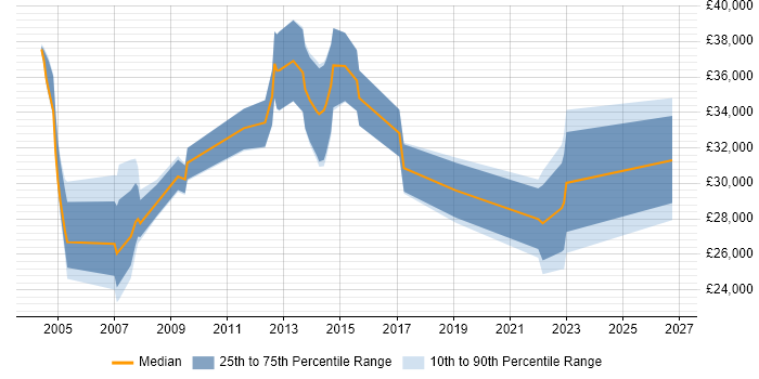 Salary distribution trend for jobs in Scotland citing Fault Management