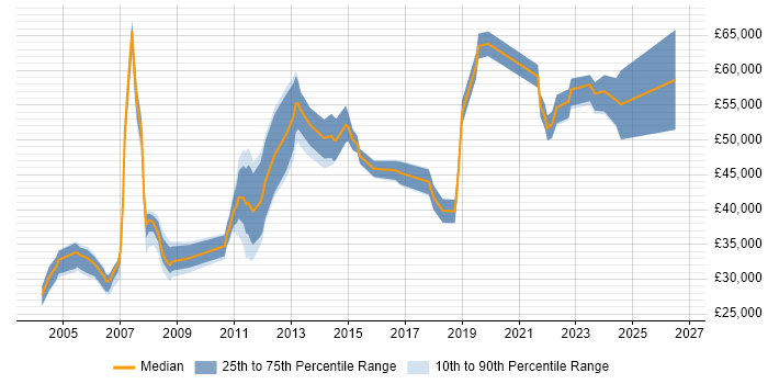 Salary distribution trend for jobs in Scotland citing Feasibility Study