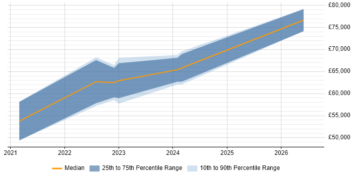 Salary distribution trend for jobs in Scotland citing FHIR