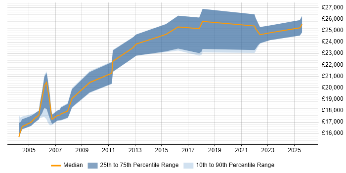 Salary distribution trend for Field Hardware Engineer job vacancies in Scotland