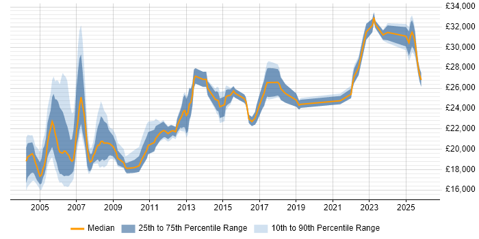 Salary distribution trend for Field Service Engineer job vacancies in Scotland