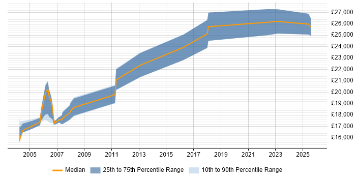 Salary distribution trend for Field Service Hardware Engineer job vacancies in Scotland