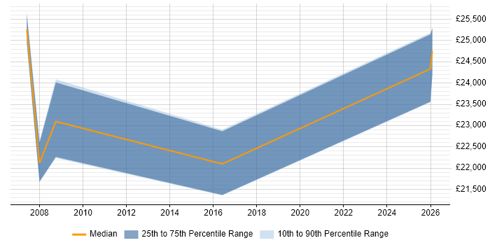 Salary distribution trend for Field Service Technician job vacancies in Scotland