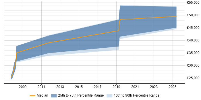 Salary distribution trend for jobs in Fife citing Accessibility Salary distribution trend for jobs in Fife citing Accessibility