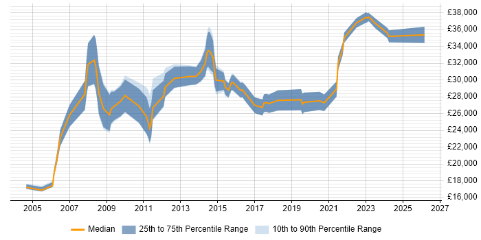 Salary distribution trend for jobs in Fife citing Active Directory