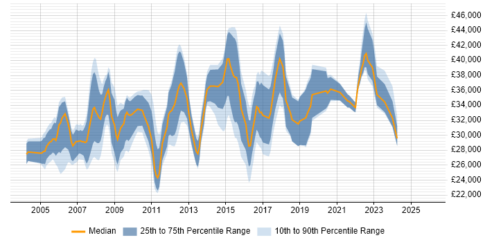 Salary distribution trend for Analyst job vacancies in Fife