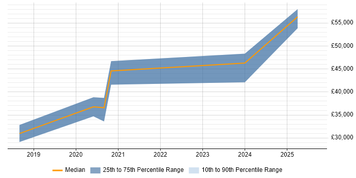Salary distribution trend for jobs in Fife citing Analytical Mindset