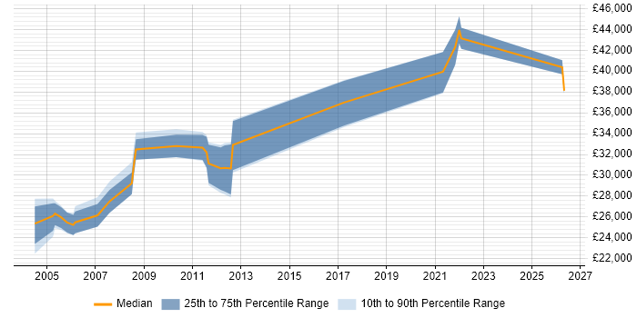 Salary distribution trend for Applications Developer job vacancies in Fife