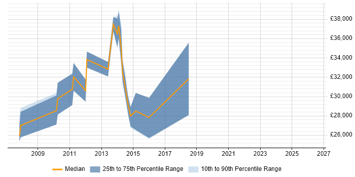Salary distribution trend for Applications Engineer job vacancies in Fife