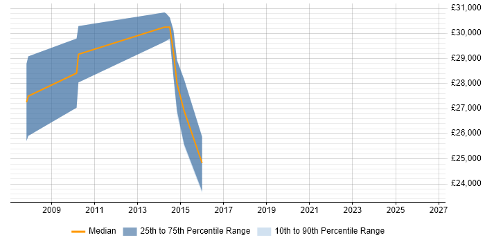 Salary distribution trend for Applications Support Engineer job vacancies in Fife