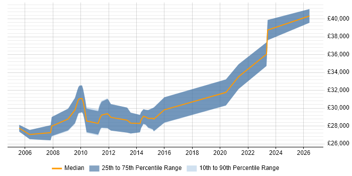 Salary distribution trend for Applications Support job vacancies in Fife