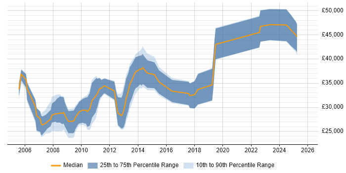Salary distribution trend for jobs in Fife citing ASP.NET
