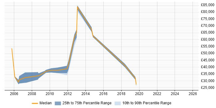 Salary distribution trend for jobs in Fife citing Business Development