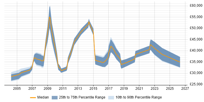 Salary distribution trend for jobs in Fife citing Business Intelligence