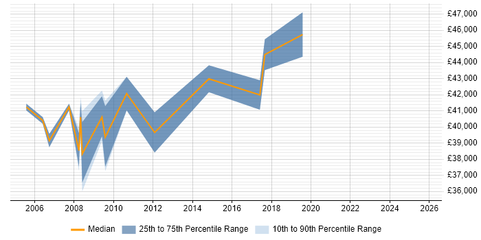 Salary distribution trend for Business Manager job vacancies in Fife