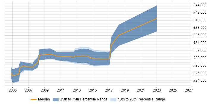 Salary distribution trend for C++ Developer job vacancies in Fife