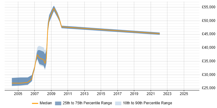 Salary distribution trend for jobs in Fife citing Cognos