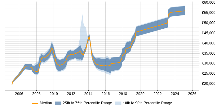 Salary distribution trend for jobs in Fife citing Computer Science