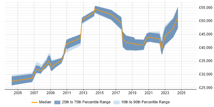 Salary distribution trend for jobs in Fife citing CRM