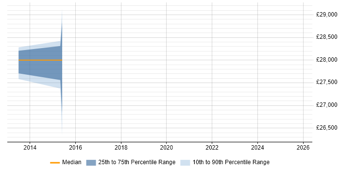 Salary distribution trend for jobs in Cupar citing Social Skills