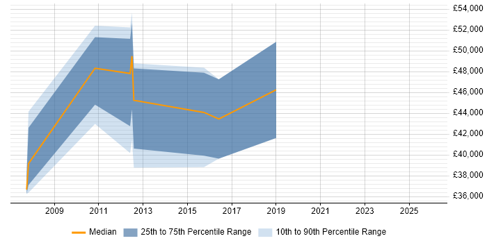 Salary distribution trend for jobs in Fife citing Customer-Centricity