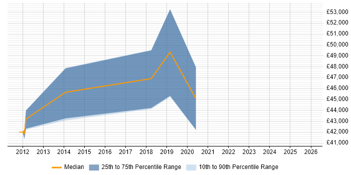 Salary distribution trend for jobs in Fife citing Customer Engagement