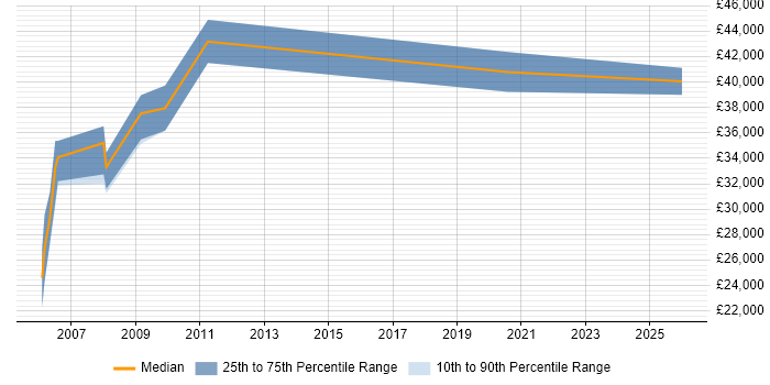 Salary distribution trend for jobs in Fife citing Data Management