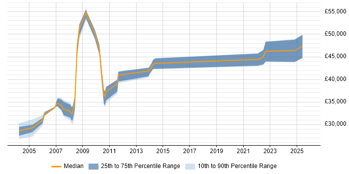 Salary distribution trend for jobs in Fife citing Data Warehouse