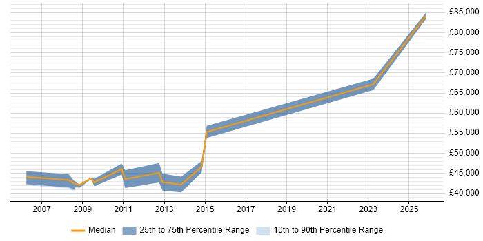 Salary distribution trend for Development Manager job vacancies in Fife