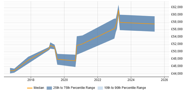 Salary distribution trend for jobs in Fife citing DevOps