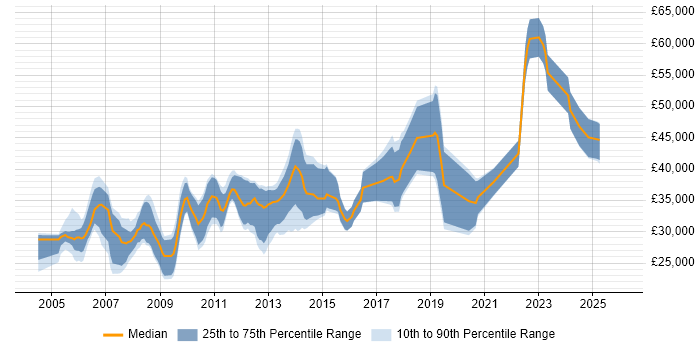Salary distribution trend for jobs in Fife citing .NET