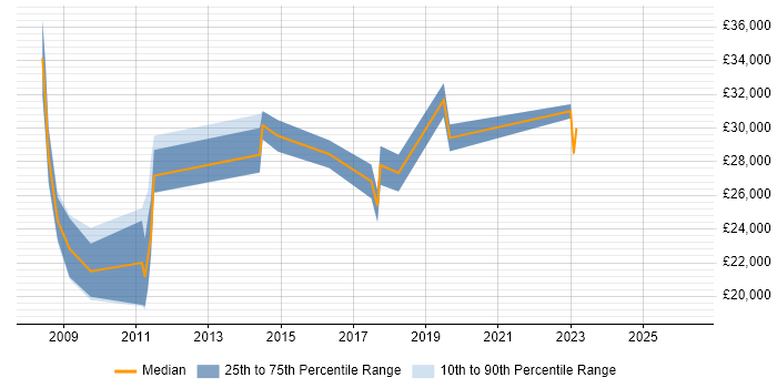 Salary distribution trend for jobs in Dunfermline citing Active Directory