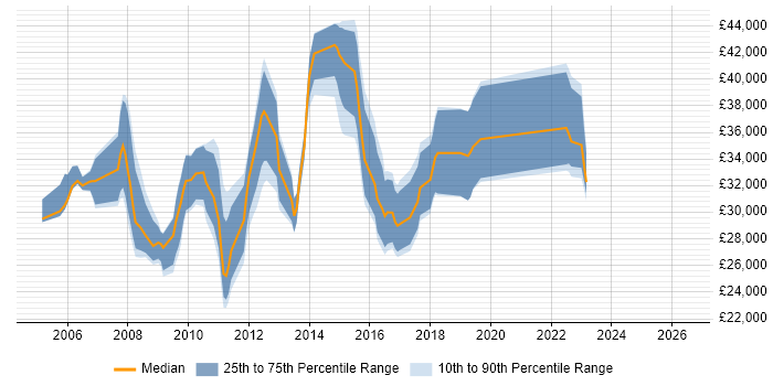 Salary distribution trend for Analyst job vacancies in Dunfermline