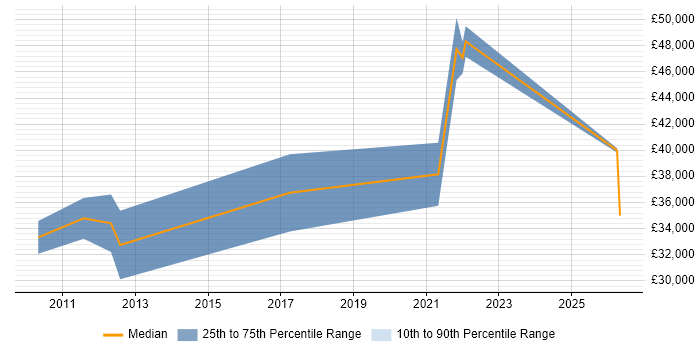 Salary distribution trend for Applications Developer job vacancies in Dunfermline