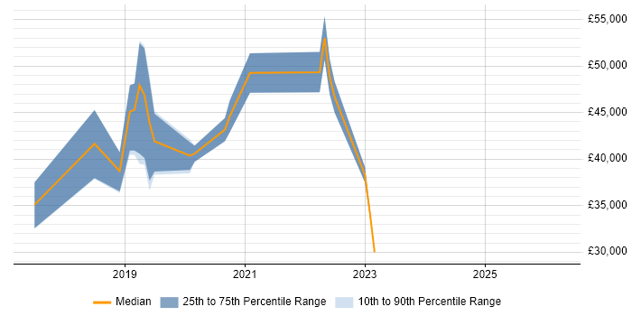 Salary distribution trend for jobs in Dunfermline citing Azure