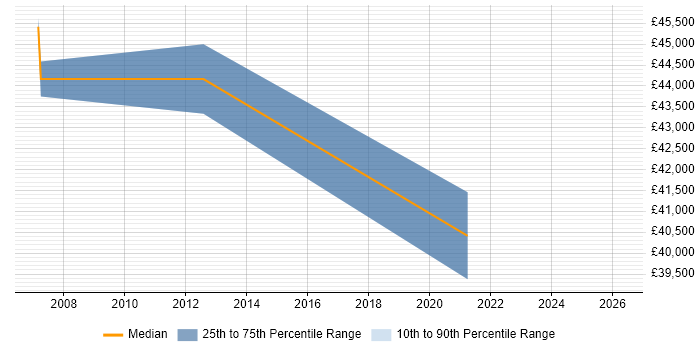 Salary distribution trend for jobs in Dunfermline citing Broadband