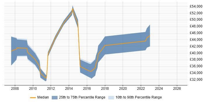 Salary distribution trend for jobs in Dunfermline citing Business Intelligence
