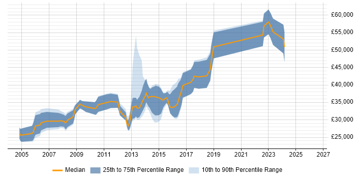 Salary distribution trend for jobs in Dunfermline citing C++