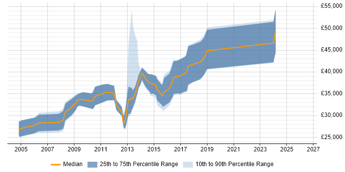 Salary distribution trend for jobs in Dunfermline citing C