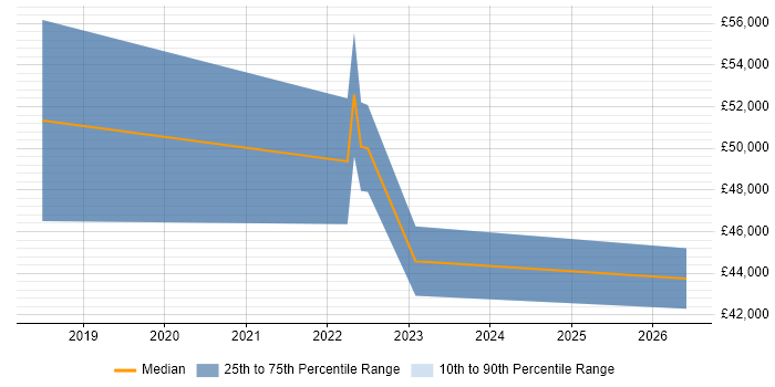 Salary distribution trend for jobs in Dunfermline citing CI/CD