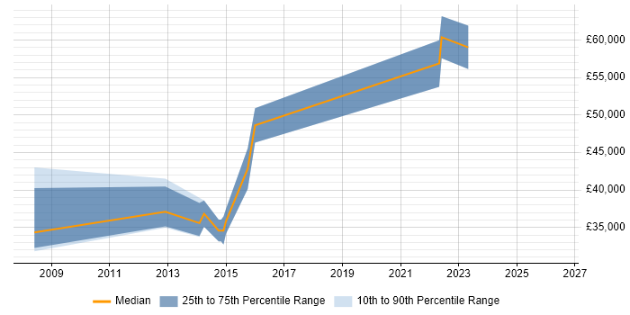 Salary distribution trend for jobs in Dunfermline citing Continuous Improvement