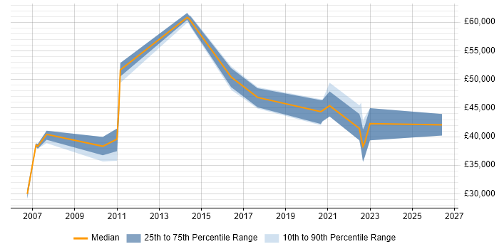 Salary distribution trend for jobs in Dunfermline citing CRM