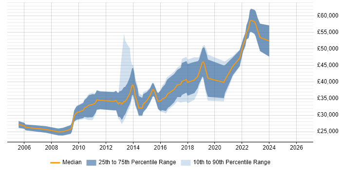 Salary distribution trend for jobs in Dunfermline citing C#
