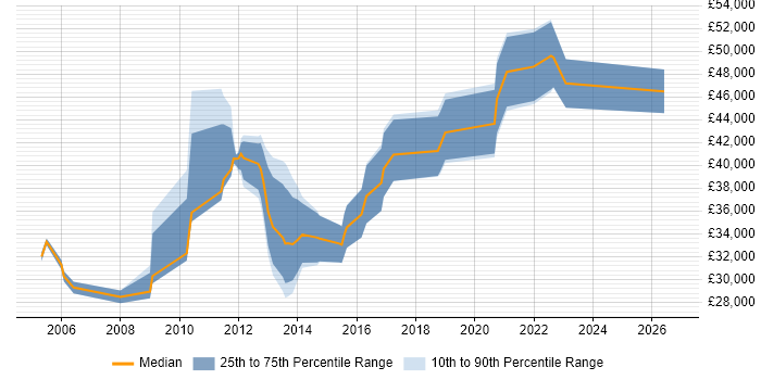 Salary distribution trend for jobs in Dunfermline citing CSS
