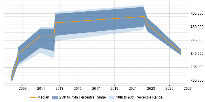 Salary distribution trend for jobs in Dunfermline citing Customer Experience